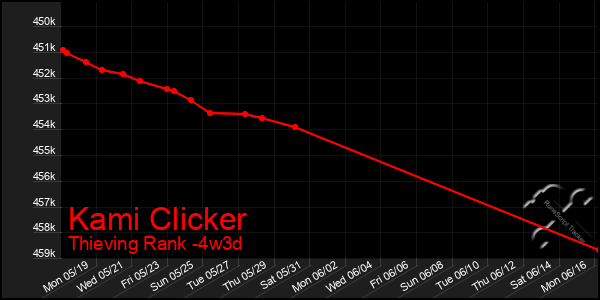 Last 31 Days Graph of Kami Clicker