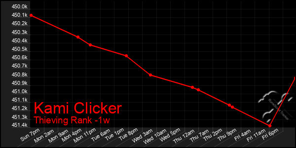 Last 7 Days Graph of Kami Clicker