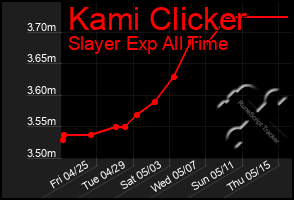 Total Graph of Kami Clicker