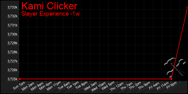 Last 7 Days Graph of Kami Clicker