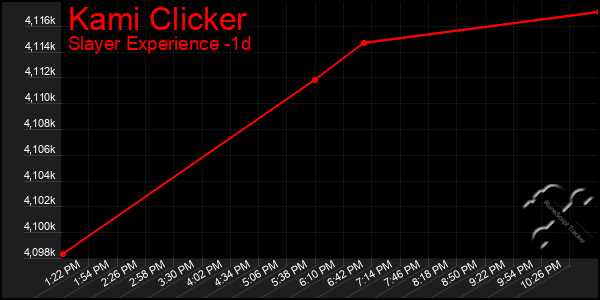 Last 24 Hours Graph of Kami Clicker