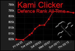 Total Graph of Kami Clicker