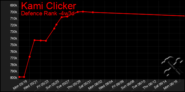 Last 31 Days Graph of Kami Clicker
