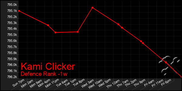 Last 7 Days Graph of Kami Clicker