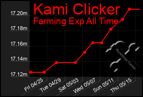 Total Graph of Kami Clicker