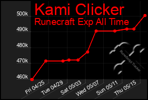 Total Graph of Kami Clicker