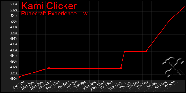 Last 7 Days Graph of Kami Clicker