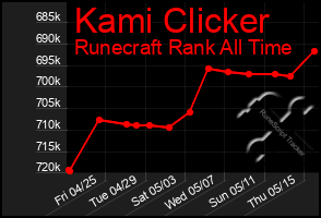 Total Graph of Kami Clicker