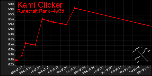 Last 31 Days Graph of Kami Clicker