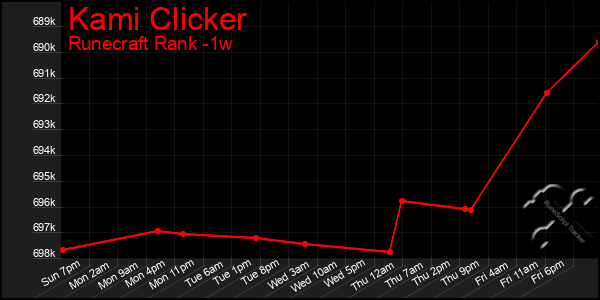 Last 7 Days Graph of Kami Clicker