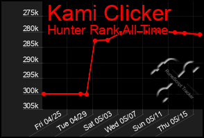 Total Graph of Kami Clicker