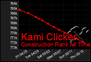 Total Graph of Kami Clicker