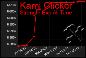 Total Graph of Kami Clicker