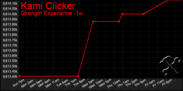 Last 7 Days Graph of Kami Clicker
