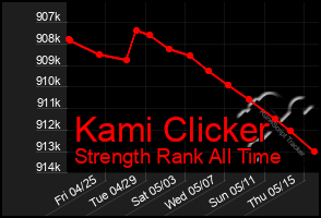 Total Graph of Kami Clicker