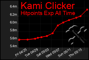 Total Graph of Kami Clicker