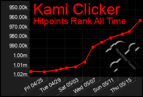 Total Graph of Kami Clicker