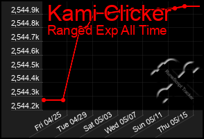 Total Graph of Kami Clicker