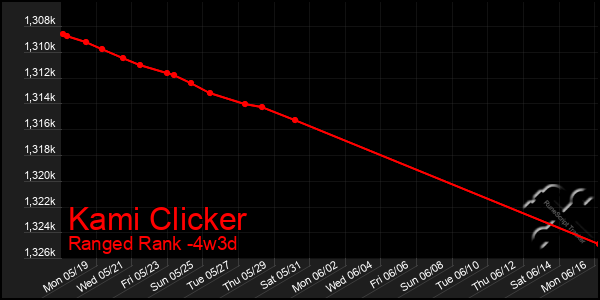 Last 31 Days Graph of Kami Clicker