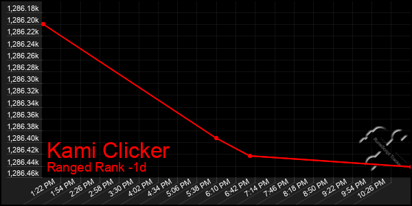 Last 24 Hours Graph of Kami Clicker