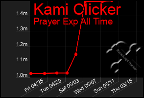 Total Graph of Kami Clicker