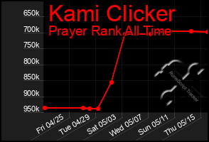 Total Graph of Kami Clicker