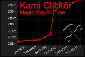 Total Graph of Kami Clicker