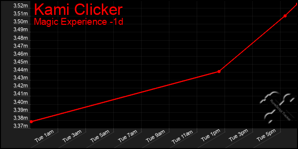 Last 24 Hours Graph of Kami Clicker
