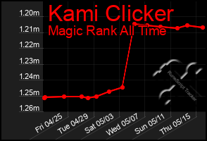 Total Graph of Kami Clicker
