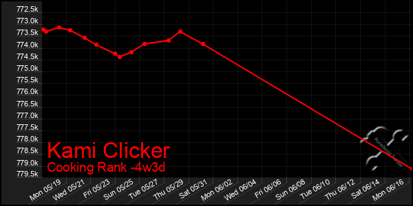Last 31 Days Graph of Kami Clicker