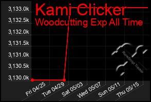 Total Graph of Kami Clicker