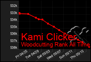 Total Graph of Kami Clicker