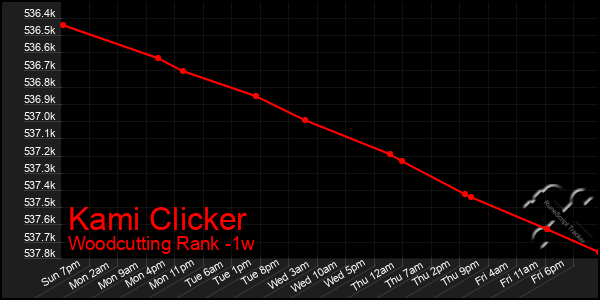 Last 7 Days Graph of Kami Clicker