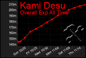 Total Graph of Kami Desu