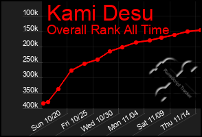 Total Graph of Kami Desu