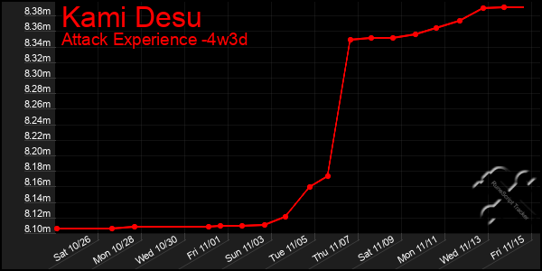 Last 31 Days Graph of Kami Desu