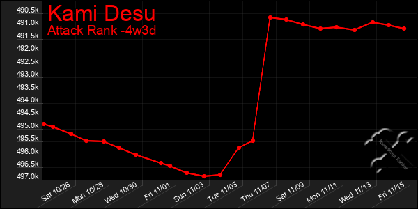 Last 31 Days Graph of Kami Desu