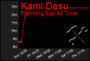 Total Graph of Kami Desu