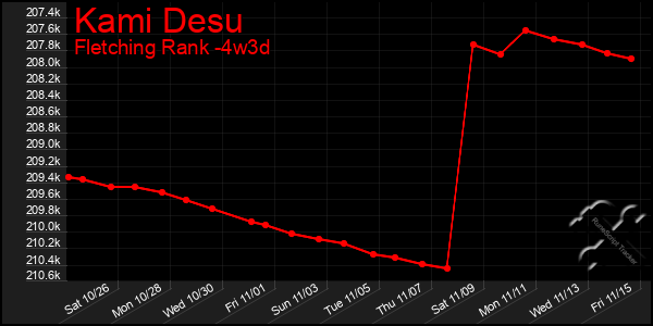 Last 31 Days Graph of Kami Desu