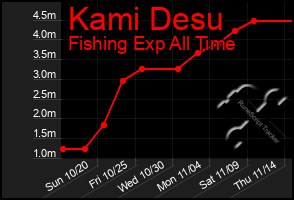 Total Graph of Kami Desu