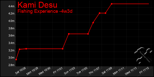 Last 31 Days Graph of Kami Desu