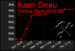 Total Graph of Kami Desu