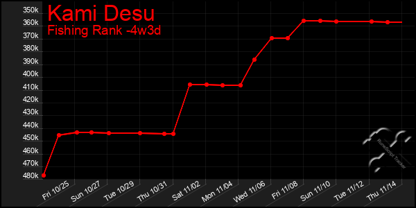 Last 31 Days Graph of Kami Desu