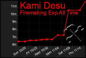 Total Graph of Kami Desu