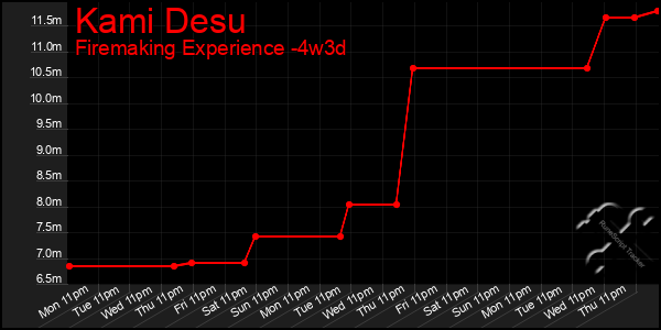 Last 31 Days Graph of Kami Desu