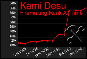 Total Graph of Kami Desu