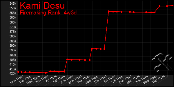 Last 31 Days Graph of Kami Desu