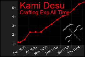 Total Graph of Kami Desu