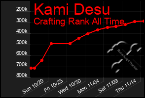 Total Graph of Kami Desu