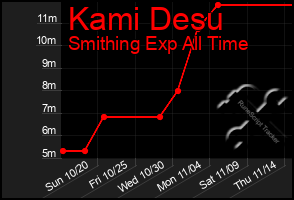 Total Graph of Kami Desu